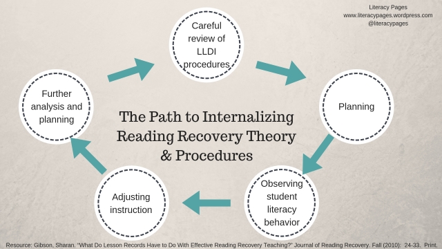 The Path to InternalizingReading Recovery Theory& Procedures